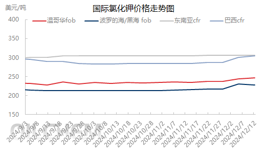 最新钾肥市场走势分析报告